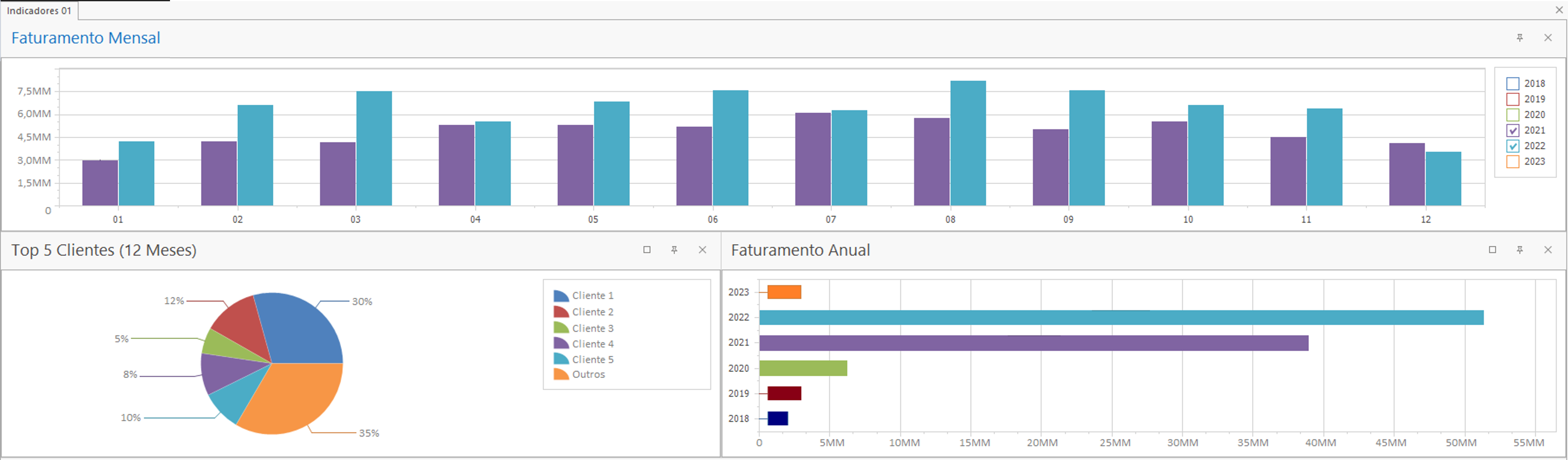 Faturamento e Top 5 Clientes